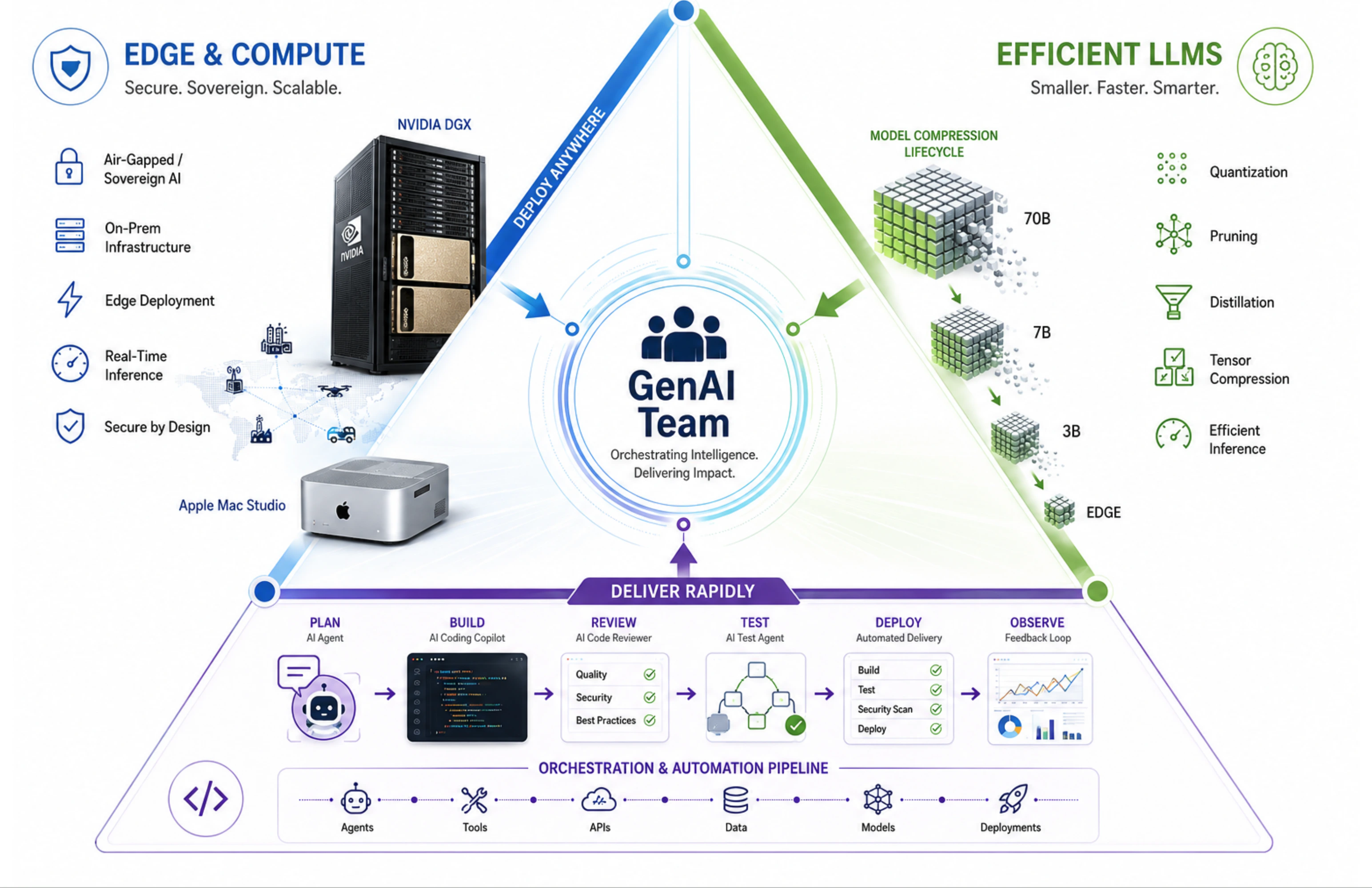 Diagram of the GenAI Team operating model connecting secure edge and compute, efficient LLMs, and rapid delivery through an orchestration and automation pipeline.